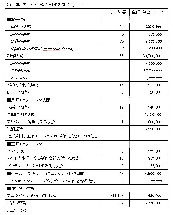 2011年　アニメーションに対するCNCの助成