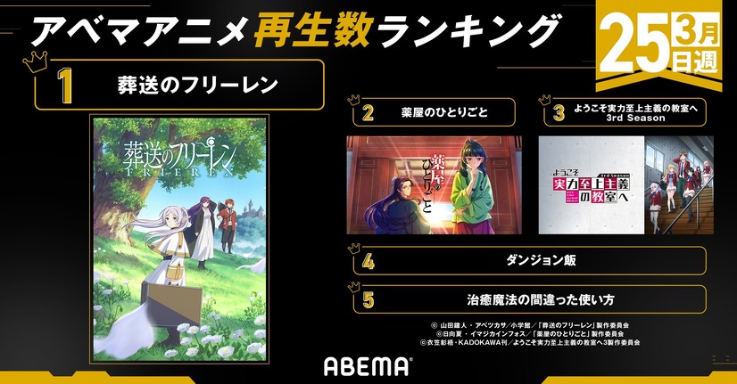 冬アニメ3月最終週の再生数ランキング発表『葬送のフリーレン』が1位を獲得
