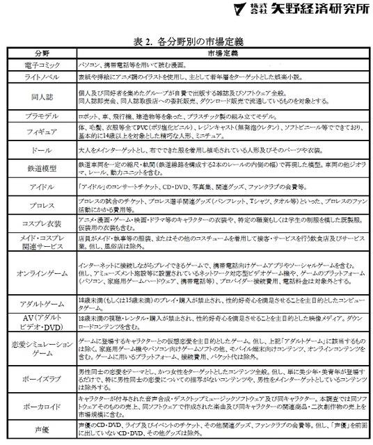 各分野の市場定義