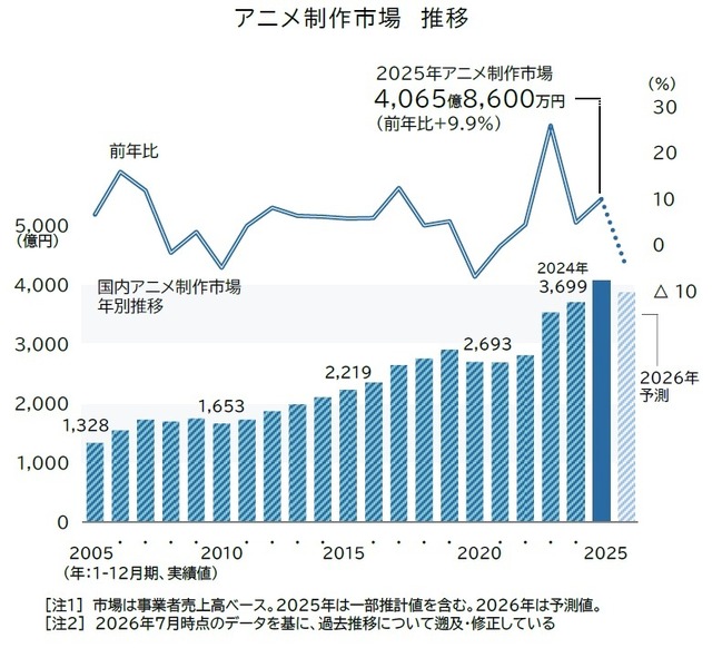 アニメ制作市場、初の4千億円突破もピークアウトの可能性―人手不足と自社IPが鍵か　 帝国データバンクが業界調査