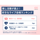 推し活層が選ぶ「好きなライブ会場」はどこだ？ 第2位・「大阪城ホール」1位は…？トップ12が発表！ 画像