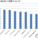 男性1位は「キルラキル」、女性1位は「黒子のバスケ」　アニメ！アニメ！秋アニメアンケート（男女別） 画像
