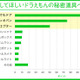 トップは「どこでもドア」、実現してほしいドラえもんの秘密道具 画像