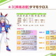 『ウマ娘』新育成ウマ娘「タマモクロス」実装決定！逃げ以外の脚質が“オールA” 画像