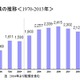 国内アニメ市場2013年は過去最高の2428億円　メディア開発綜研発表 画像
