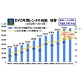 年間レンタル枚数の動向