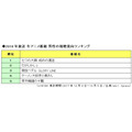 「2018年放送 冬アニメ番組の視聴意向」男性ランキング