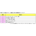 「2018年放送 冬アニメ番組の視聴意向」女性ランキング