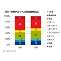 2017年映像ソフト市場 ジャンル別金額構成比(C)GfK 2018