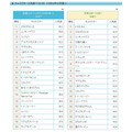 キャラクター人気度ベスト20（2012年12月度）