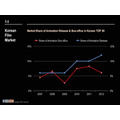 韓国公開アニメーション映画全体シェア