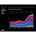 韓国公開のアニメーション映画国別シェア（本数）