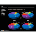 韓国公開アニメーション映画全体シェア、ジャンル別シェア