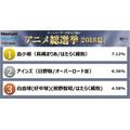 「ネットユーザーが本気で選ぶ！アニメ総選挙2018夏」人気No.1アニメキャラ