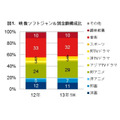 上半期の金額ベースシェア