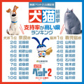 『ペット2』犬猫総選挙 県別上位（C）Universal Studios.