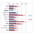 ジャンル別にみた地上波・BS放送の「録画を含めた視聴」のリアルタイム視聴に対する比率（5エリアの単純合計、全年代）