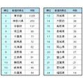 都道府県別スポット件数ランキング　1～24位