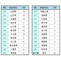 都道府県別スポット件数ランキング　25～46位