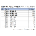 ボイスノート「811人が選んだ！『鬼滅の刃』 弟子入りしたい“柱”ランキング」