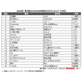 「2020年 年代別JOYSOUND年間カラオケランキング【10代】」