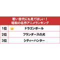 gooランキング（グーランキング）「若い世代にも見てほしい！昭和の名作アニメランキング」