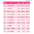 利用・閲覧するサイトのランキング