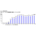 国内アニメ市場2013年は過去最高の2428億円　メディア開発綜研発表