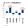 2014年大分類別金額前年比