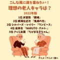 [理想の老人キャラは？ 2022年版]ランキング1位～5位を見る