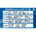 「#Twitter トレンド大賞 2022」アニメトレンド