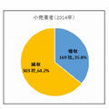 小売業者（2014年）