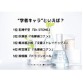 [“学者キャラ”といえば？ 2024年版]ランキング1位～5位