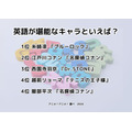 [英語が堪能なキャラといえば？ 2024年版]ランキング1位～5位