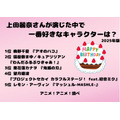 [上田麗奈さんが演じた中で一番好きなキャラクターは？ 2025年版]ランキング1位～5位