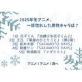 [2025年冬アニメ、一目惚れした男性キャラは？]ランキング1位～5位