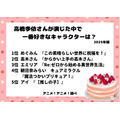 [高橋李依さんが演じた中で一番好きなキャラクターは？ 2025年版]ランキング1位～5位