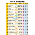 「2024年サンリオキャラクター大賞」最終順位