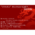 [“ドラゴン”キャラといえば？ 2025年版]第1位～5位を見る