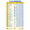 「2025年サンリオキャラクター大賞」最終順位