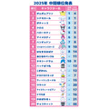 「2025年サンリオキャラクター大賞」中間順位