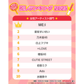11月 4 日は“いい推しの日”だから「推しランキング2025」！「アニメ・ゲーム」「男性アーティスト」「女性アーティスト」部門のTOP10を発表！