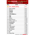 2025年JOYSOUNDカラオケ年間ランキング発表！4部門で1位のMrs. GREEN APPLEら映像コメント到着！