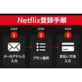 Netflix登録手順