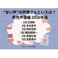 [“甘い声”の声優さんといえば？ 男性声優編 2026年版]