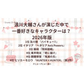 [浪川大輔さんが演じた中で一番好きなキャラクターは？ 2026年版]第1位～第5位まで
