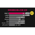 DMM TV 同時視聴 月額比較