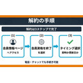 Amazonプライム解約手順の流れ