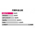 DMM TV と主要サービスの月額料金比較