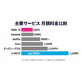 U-NEXTと他社の料金比較図